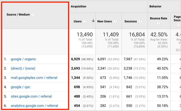 За google / органичен, Google е марката на трафика, а органичен е видът на трафика.