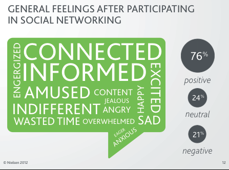 графика на настроенията в социалните мрежи