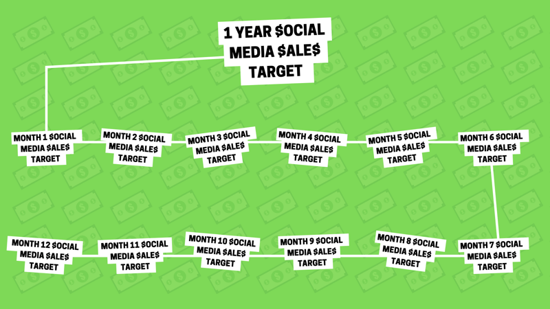 Маркетингова стратегия в социалните медии: визуално представяне като графика на това как една годишна цел за продажби в социалните медии може да бъде разделена на 12 по-малки месечни цели за продажби.