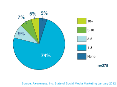 информираност на служителите по маркетинг в социалните медии