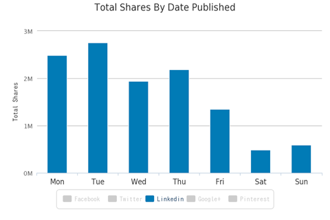 акции на linkedin по дата