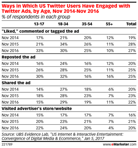 Сред Millennials рекламите в Twitter стават все по-популярни с течение на времето.